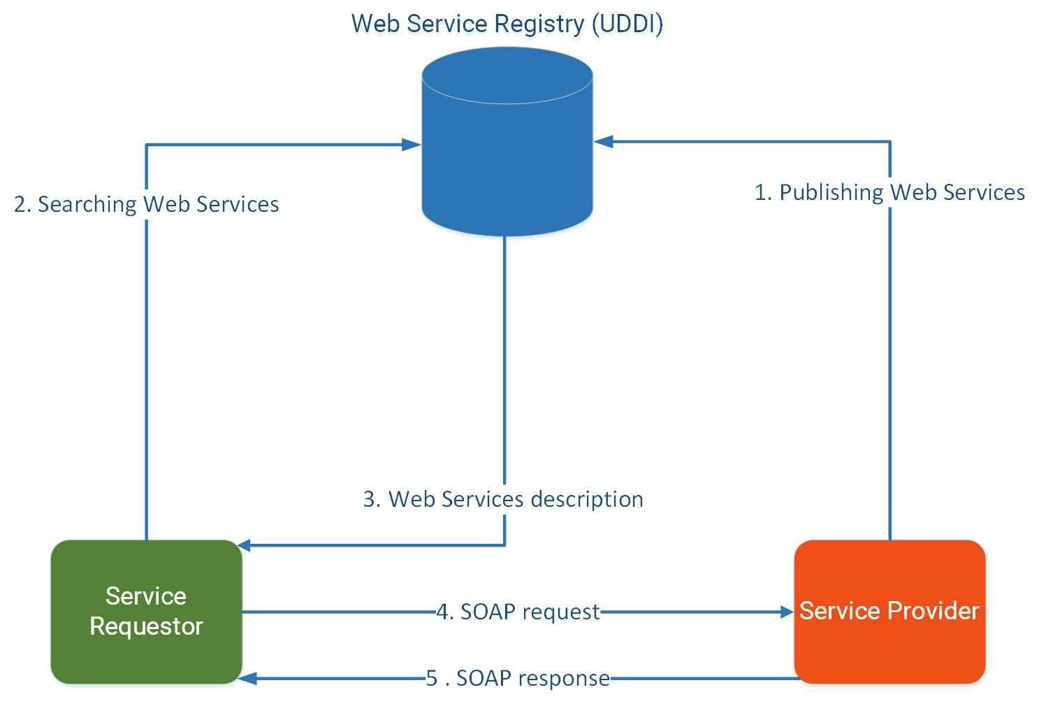 Components SOAP web services {caption: Fig.1: Components SOAP web services}