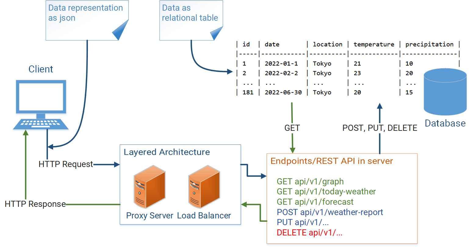 REST architecture {caption: Fig.2: REST architecture}