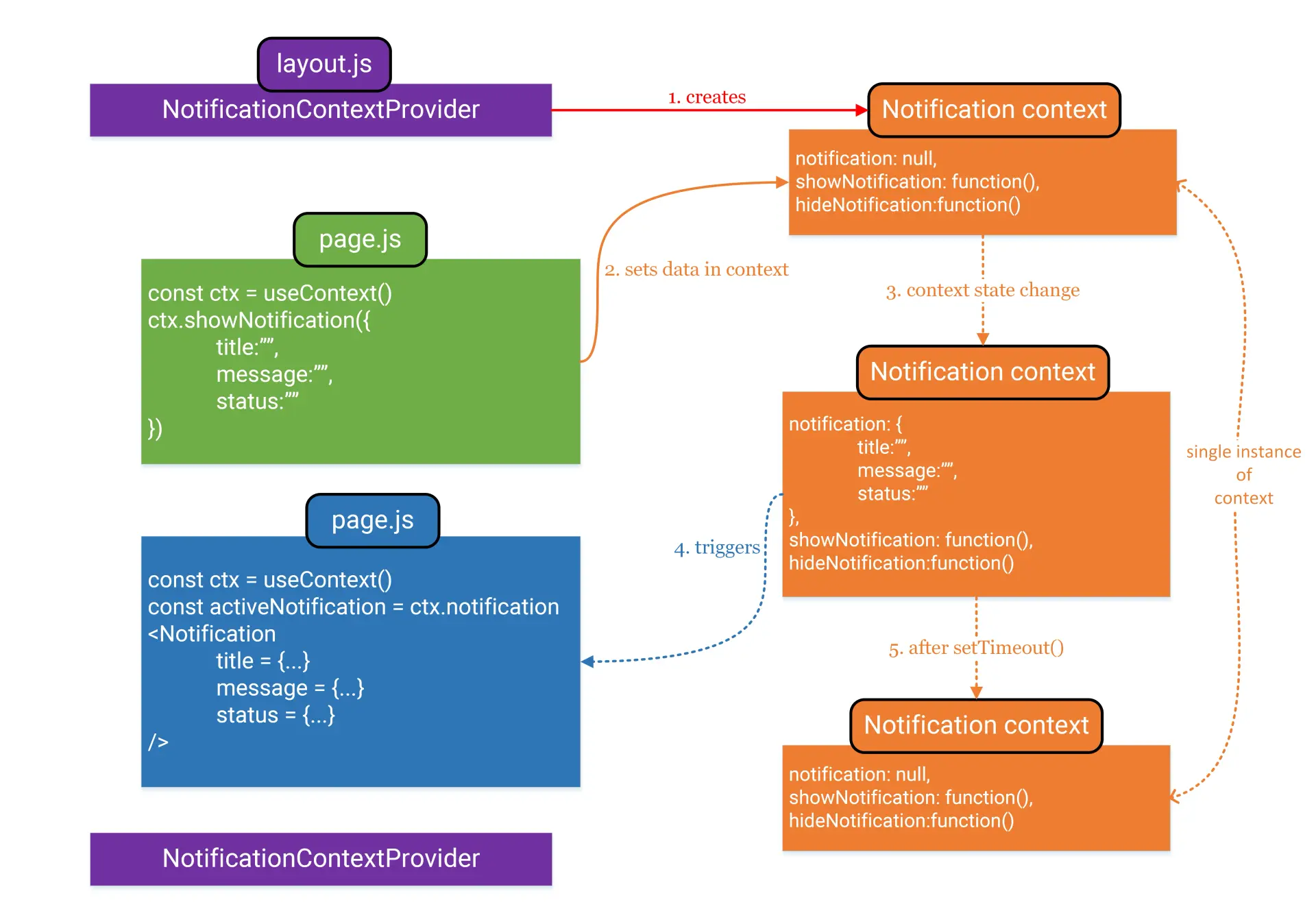Working of useContext for Notification pop-up {caption: Fig.1: Working of useContext for Notification pop-up}