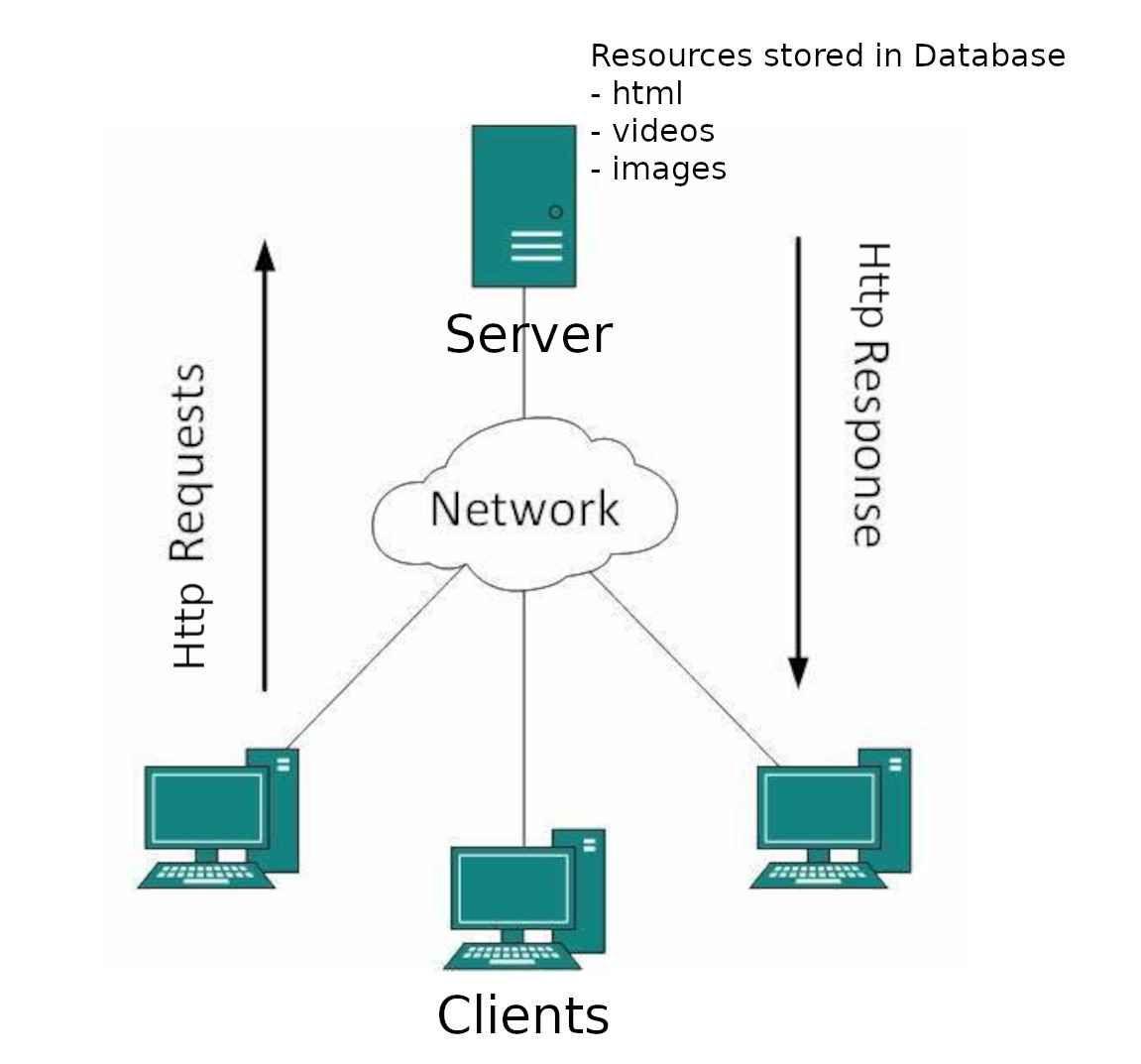client server model {caption: Fig.1: Client-Server model}