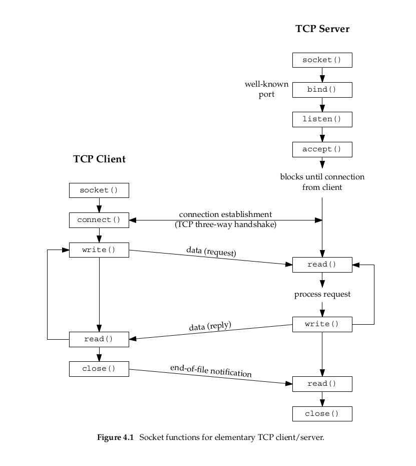 Flow of communication between client-server socket using TCP (in C) {831x930} {caption: Fig.4: Flow of communication between client-server socket using TCP (in C)}