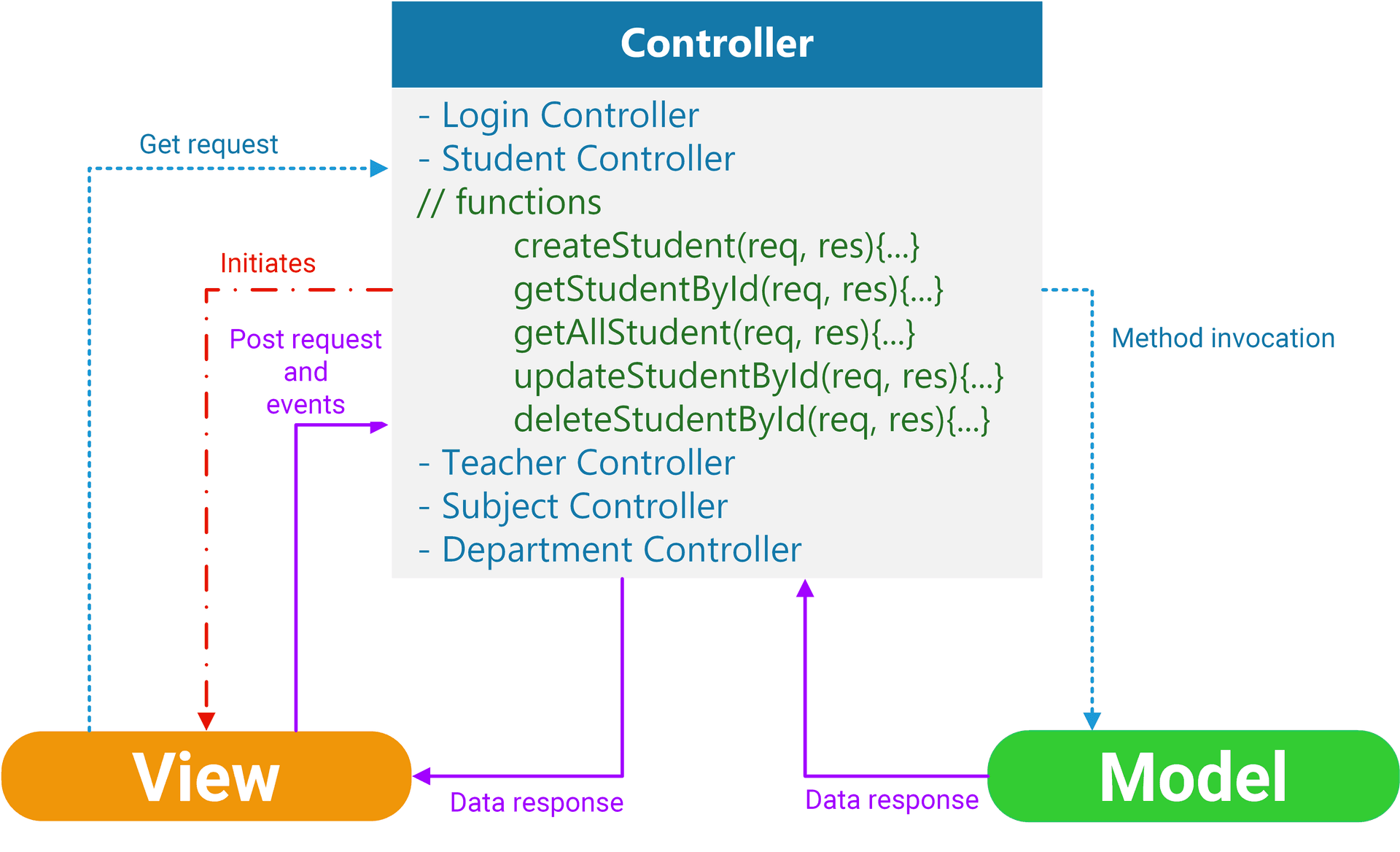 Controller {caption: Fig.3: Controller Example}