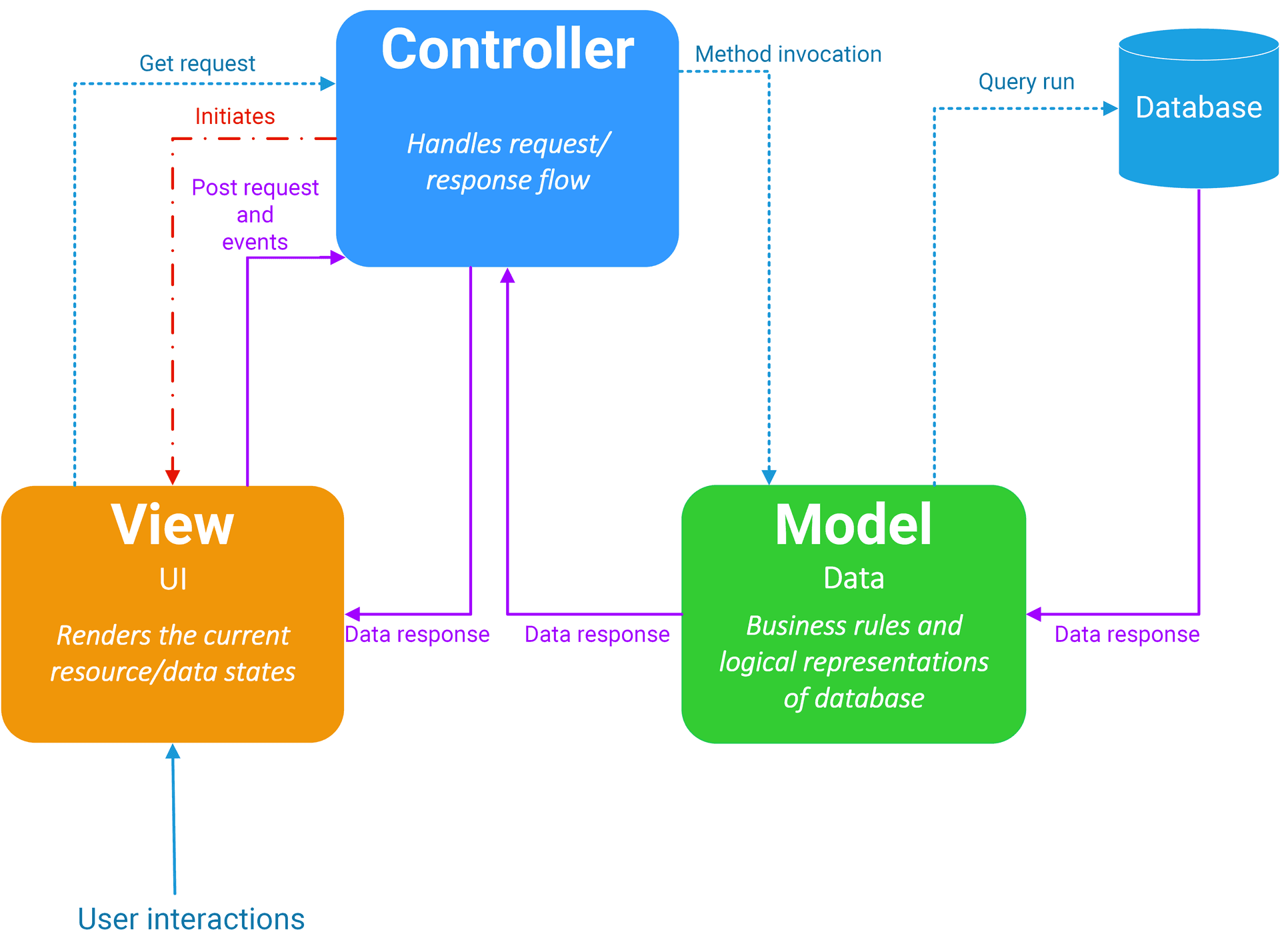 MVC {caption: Fig.1: The MVC Framework}