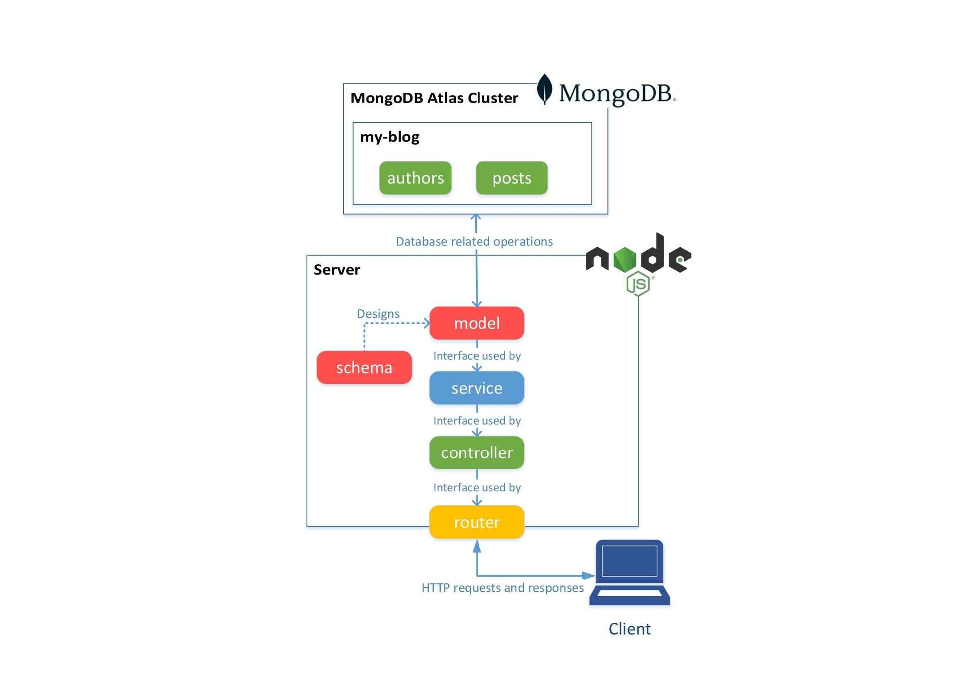 REST API with Node, Express and MongoDB {caption: Fig.1: How it works}